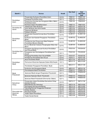 16
Elektif 2 Kursus Kredit
Kod Asal Kod
Ditambah
baik
Pendidikan
Islam
Pengenalan Kurikulum Pendidikan Islam
Sekolah Rendah
3(3+0) PIM3101 PIM3013E
Pedagogi Pendidikan Islam 3(2+1) PIM3102 PIM3023E
Pengurusan Sumber dan Pengajaran Mikro, Makro
Pendidikan Islam
3(3+0)
PIM3109 PIM3093E
Penilaian dalam Pendidikan Islam 3(3+0) PIM3110 PIM3103E
Pendidikan Al-
Quran
Tilawah dan Tafsir Al-Quran 3(3+0) PQE3101 PQE3013E
Ulum Al-Quran dan Ulum Hadith 3(3+0) PQE3102 PQE3023E
Tarannum Al-Quran 3(2+1) PQE3103 PQE3033E
Hafazan Al-Quran 3(2+1) PQE3104 PQE3043E
Pendidikan
Moral
Pengenalan Kepada Konsep Asas Pendidikan
Moral
3(3+0)
ELM3101 ELM3013E
Kurikulum dan Kaedah Pengajaran Pendidikan
Moral
3(3+0)
ELM3102 ELM3023E
Pentaksiran dan Pengurusan Mata Pelajaran
Pendidikan Moral di Sekolah
3(3+0)
ELM3103 ELM3033E
Isu-isu Moral dan Cabaran Penghayatan Nilai-nilai
Murni
3(3+0)
ELM3104 ELM3043E
Pendidikan Seni
Visual
Pengajian dan Pengurusan Kurikulu Pendidikan
Seni Visual KBSR
3(3+0)
PSV3104 PSV3043E
Pengajaran dan Pembelajaran Pendidikan Seni
Visual
3(2+1)
PSV3105 PSV3053E
Pedagogi Pendidikan Seni Visual KBSR 3(2+1) PSV3107 PSV3073E
Pentaksiran Pendidikan Seni Visual 3(3+0) PSV3111 PSV3113E
Pendidikan
Muzik
Asas Pendidikan Muzik 2(2+0) MZU3104 MZU3043E
Permainan Kibod dan Nyanyian Dalam Bilik Darjah 1(0+1)
MZU3110 MZU3103E
Pendekatan Pengajaran Pendidikan Muzik 3(3+0)
MZU3111 MZU3113E
Kurikulum dan Pengajaran Muzik 3(3+0) MZE3101 MZE3013E
Muzik
Prasekolah
Pembelajaran Muzik Pendidikan
Prasekolah
3(2+1) PRM3101 PRM3013E
Apresiasi Muzik dengan Pergerakan Prasekolah 3(2+1)
PRM3102 PRM3023E
Apresiasi Nyanyian Muzik Prasekolah 3(2+1) PRM3103 PRM3033E
Apresiasi Muzik Prasekolah (Permainan Alatan) 3(2+1)
PRM3104 PRM3043E
Kemahiran
Hidup
Pengenalan dalam Pendidikan Kemahiran Hidup
Sekolah Rendah
3(3+0)
RBT3117 RBT3173E
Reka Bentuk dan Teknologi 3(2+1) RBT3118 RBT3183E
Perniagaan dan Keusahawanan 3(3+0) RBT3119 RBT3193E
Teknologi Rumah Tangga dan Pertanian 3(1+2) RBT3120 RBT3203E
Persuratan dan
Kesenian
Melayu
Kritikan Sastera 3(3+0) PSE3101 PSE3013E
Penulisan Kreatif 3(2+1) PSE3102 PSE3023E
Teater dalam Pendidikan 3(2+1) PSE3103 PSE3033E
Teater Kanak-Kanak 3(1+2) PSE3104 PSE3043E
 