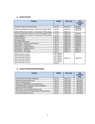 2
A. KURSUS WAJIB
KURSUS KREDIT KOD ASAL KOD
DITAMBAH
BAIK
Tamadun Islam dan Tamadun Asia 2(2+0) WAJ3101 WAJ3012
English Language ProficiencyI (untuk bukan pelajar TESL) 2(2+0) WAJ3102
WAJ3022
WAJ3152
Bahasa Melayu KomunikatifI (untuk pelajar TESL sahaja) 2(2+0) WAJ3115
English Language ProficiencyII (untuk bukan pelajar TESL) 1(1+0) WAJ3103 WAJ3031
Bahasa Melayu KomunikatifII (untuk pelajar TESL sahaja) 1(1+0) WAJ3116 WAJ3161
Literasi Bahasa 2(0+2) WAJ3104 WAJ3042
Literasi Nombor 2(2+0) WAJ3105 WAJ3052
Hubungan Etnik 2(2+0) WAJ3106 WAJ3062
Seni dalam Pendidikan 3(2+1) WAJ3107 WAJ3073
Kokurikulum – Pengurusan Kurikulum 1(1 +0) WAJ3108 WAJ3081
Kokurikulum - Permainan 1(0+1) WAJ3109 WAJ3091
Kokuriulum – UnitBeruniform I 1(0+1) WAJ3110 WAJ3101
Kokuriulum – UnitBeruniform II 1(0+1) WAJ3111 WAJ3111
Kokurikulum – Olahraga 1(0+1) WAJ3112 WAJ3121
Kokurikulum – Persatuan 1(0+1) WAJ3113 WAJ3131
*Bina Insan Guru Fasa I
Bina Insan Guru Fasa II
Bina Insan Guru Fasa III
Bina Insan Guru Fasa IV
Bina Insan Guru Fasa V
Bina Insan Guru Fasa VI
KT (45 jam)
KT (10 jam)
KT (10 jam)
KT (35 jam)
KT (10 jam)
KT (10 jam)
3(0+3)
WAJ3114 WAJ3143
B. KURSUS PENGAJIANPROFESIONAL
KURSUS KREDIT KOD ASAL KOD
DITAMBAH
BAIK
Falsafah dan Pendidikan di Malaysia 3(3+0) EDU3101 EDU3013
Perkembangan Kanak-Kanak 3(3+0) EDU3102 EDU3023
Murid dan Alam Belajar 3(3+0) EDU3103 EDU3033
Pengurusan Bilik Darjah dan Tingkah Laku 3(3+0) EDU3104 EDU3043
Teknologi Dalam Pengajaran dan Pembelajaran 3(2+1) EDU3105 EDU3053
Budaya dan Pembelajaran 3(3+0) EDU3106 EDU3063
Bimbingan dan Kaunseling Kanak-kanak 3(3+0) EDU3107 EDU3073
Asas Kepimpinan dan Perkembangan Profesional Guru 3(3+0) EDU3108 EDU3083
Guru dan Cabaran Semasa 3(3+0) EDU3109 EDU3093
 