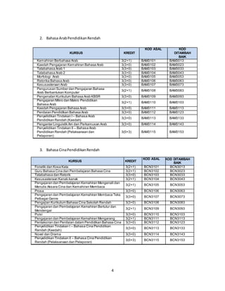 4
2. Bahasa ArabPendidikanRendah
3. Bahasa CinaPendidikanRendah
KURSUS KREDIT
KOD ASAL KOD DITAMBAH
BAIK
Fonetik dan Kosa Kata 3(2+1) BCN3101 BCN3013
Guru Bahasa Cina dan Pembelajaran Bahasa Cina 3(2+1) BCN3102 BCN3023
Tatabahasa dan Retorik 3(3+0) BCN3103 BCN3033
Kesusasteraan Kanak-kanak 3(2+1) BCN3104 BCN3043
Pengajaran dan Pembelajaran Kemahiran Mengenali dan
Menulis Aksara Cina dan Kemahiran Membaca
3(2+1) BCN3105 BCN3053
Prosa 3(3+0) BCN3106 BCN3063
Pengajaran dan Pembelajaran Kemahiran Membaca Teks
Pelbagai Genre
3(3+0) BCN3107 BCN3073
Pengajian Kurikulum Bahasa Cina Sekolah Rendah 3(3+0) BCN3108 BCN3083
Pengajaran dan Pembelajaran Kemahiran Bertutur dan
Mendengar
3(2+1) BCN3109 BCN3093
Puisi 3(3+0) BCN3110 BCN3103
Pengajaran dan Pembelajaran Kemahiran Mengarang 3(2+1) BCN3111 BCN3113
Pentaksiran dan Penilaian dalam Pendidikan Bahasa Cina 3(3+0) BCN3112 BCN3123
Penyelidikan Tindakan I – Bahasa Cina Pendidikan
Rendah (Kaedah)
3(3+0) BCN3113 BCN3133
Novel dan Drama 3(3+0) BCN3114 BCN3143
Penyelidikan Tindakan II – Bahasa Cina Pendidikan
Rendah (Pelaksanaan dan Pelaporan)
3(0+3) BCN3115 BCN3153
KURSUS KREDIT
KOD ASAL KOD
DITAMBAH
BAIK
Kemahiran Berbahasa Arab 3(2+1) BAM3101 BAM3013
Kaedah Pengajaran Kemahiran Bahasa Arab 3(3+0) BAM3102 BAM3023
Tatabahasa Arab 1 3(3+0) BAM3103 BAM3033
Tatabahasa Arab 2 3(3+0) BAM3104 BAM3043
Morfologi Arab 3(3+0) BAM3105 BAM3053
Retorika Bahasa Arab 3(3+0) BAM3106 BAM3063
Kesusasteraan Arab 3(3+0) BAM3107 BAM3073
Pengurusan Sumber dan Pengajaran Bahasa
Arab Berbantukan Komputer
3(2+1) BAM3108 BAM3083
Pengenalan Kurikulum Bahasa Arab KBSR 3(3+0) BAM3109 BAM3093
Pengajaran Mikro dan Makro Pendidikan
Bahasa Arab
3(2+1) BAM3110 BAM3103
Kaedah Pengajaran Bahasa Arab 3(3+0) BAM3111 BAM3113
Penilaian Pendidikan Bahasa Arab 3(3+0) BAM3112 BAM3123
Penyelidikan Tindakan I – Bahasa Arab
Pendidikan Rendah (Kaedah)
3(3+0) BAM3113 BAM3133
Pengantar Linguistik Am dan Perkamusan Arab 3(3+0) BAM3114 BAM3143
Penyelidikan Tindakan II – Bahasa Arab
Pendidikan Rendah (Pelaksanaan dan
Pelaporan)
3(0+3) BAM3115 BAM3153
 