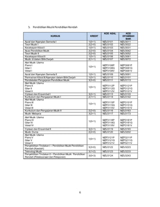 6
5. PendidikanMuzikPendidikanRendah
KURSUS KREDIT
KOD ASAL KOD
DITAMBAH
BAIK
Aural dan Nyanyian Semerta I 1(0+1) MZU3101 MZU3011
Teori Muzik I 2(2+0) MZU3102 MZU3022
Kecekapan Kibod I 1(0+1) MZU3103 MZU3031
Asas Pendidikan Muzik 2(2+0) MZU3104 MZU3042
Teori Muzik II 2(2+0) MZU3105 MZU3052
Kecekapan Kibod II 1(0+1) MZU3106 MZU3061
Muzik di dalam Bilik Darjah 2(1+1) MZU3107 MZU3072
Alat Muzik Utama
Piano I
Gitar I
Vokal I
1(0+1)
MZP3108P
MZP3108G
MZP3108V
MZP3081P
MZP3081G
MZP3081V
Aural dan Nyanyian Semerta II 1(0+1) MZU3109 MZU3091
Permainan Kibod & Nyanyian dalam Bilik Darjah 1(0+1) MZU3110 MZU3101
Pendekatan Pengajaran Pendidikan Muzik 3(3+0) MZU3111 MZU3113
Alat Muzik Utama
Piano II
Gitar II
Vokal II
1(0+1)
MZP3112P
MZP3112G
MZP3112V
MZP3121P
MZP3121G
MZP3121V
Ciptaan dan Ensembel I 3(2+1) MZU3113 MZU3133
Kurikulum dan Pengajaran Muzik I 2(1+1) MZU3114 MZU3142
Alat Muzik Utama
Piano III
Gitar III
Vokal III
1(0+1)
MZP3115P
MZP3115G
MZP3115V
MZP3151P
MZP3151G
MZP3151V
Kurikulum dan Pengajaran Muzik II 2(2+0) MZU3116 MZU3163
Muzik Malaysia 3(2+1) MZU3117 MZU3173
Alat Muzik Utama
Piano IV
Gitar IV
Vokal IV
1(0+1)
MZP3118P
MZP3118G
MZP3118V
MZP3181P
MZP3181G
MZP3181V
Ciptaan dan Ensembel II 3(2+1) MZU3119 MZU3193
Muzik Dunia 2(2+0) MZU3120 MZU3202
Alat Muzik Utama
Piano V
Gitar V
Vokal V
1(0+1)
MZP3121P
MZP3121G
MZP3121V
MZP3211P
MZP3211G
MZP3211V
Penyelidikan Tindakan I – Pendidikan Muzik Pendidikan
Rendah (Kaedah)
3(3+0) MZU3122 MZU3223
Teknologi Muzik 3(1+2) MZU3123 MZU3233
Penyelidikan Tindakan II – Pendidikan Muzik Pendidikan
Rendah (Pelaksanaan dan Pelaporan)
3(0+3) MZU3124 MZU3243
 