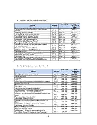 8
8. PendidikanIslamPendidikanRendah
KURSUS KREDIT
KOD ASAL KOD
DITAMBAH
BAIK
Pengenalan Kurikulum Pendidikan Islam Sekolah
Rendah
3(3+0) PIM3101
PIM3013
Pedagogi Pendidikan Islam 3(2+1) PIM3102 PIM3023
Pendidikan Al-Quran Sekolah Rendah 3(3+0) PIM3103 PIM3033
Pendidikan Aqidah Sekolah Rendah 3(3+0) PIM3104 PIM3043
Pendidikan Ibadah Sekolah Rendah 3(3+0) PIM3105 PIM3053
Pendidikan Sirah Sekolah Rendah 3(3+0) PIM3106 PIM3063
Pendidikan Akhlak Sekolah Rendah 3(3+0) PIM3107 PIM3073
Pengajaran Jawi Sekolah Rendah 3(3+0) PIM3108 PIM3083
Pengurusan Sumber dan Pengajaran Mikro,Makro
Pendididikan Islam
3(2+1) PIM3109
PIM3093
Penilaian dalam Pendidikan Islam 3(3+0) PIM3110 PIM3103
Profesionalisme Guru Pendidikan Islam 3(3+0) PIM3111 PIM3113
Pengajian Aqidah 3(3+0) PIM3112 PIM3123
Penyelidikan Tindakan I - Pendidikan Islam
Pendidikan Rendah (Kaedah)
3(3+0) PIM3113
PIM3133
Pengajian Fiqh 3(3+0) PIM3114 PIM3143
Penyelidikan Tindakan II - Pendidikan Islam
Pendidikan Rendah (Pelaksanaan dan Pelaporan)
3(0+3) PIM3115
PIM3153
9. PendidikanJasmani PendidikanRendah
KURSUS KREDIT
KOD ASAL KOD
DITAMBAH
BAIK
Kaedah Latihan Kecergasan Fizikal 2(1+1) PJM3101 PJM3012
Pergerakan Asas 3(1+2) PJM3102 PJM3023
Olahraga 2(0+2) PJM3103 PJM3032
Renang 2(0+2) PJM3104 PJM3042
Pertumbuhan dan Perkembangan Pembelajaran Motor 2(2+0) PJM3105 PJM3052
Anatomi dan Fisiologi 3(2+1) PJM3106 PJM3063
Gimnastik 2(0+2) PJM3107 PJM3072
Pendidikan Luar 3(1+2) PJM3108 PJM3083
Permainan Bola Sepak dan Bola Jaring 2(0+2) PJM3109 PJM3092
Kurikulum dan Pedagogi Pendidikan Jasmani 3(2+1) PJM3110 PJM3103
Permainan Bola Tampar dan Bola Baling 2(0+2) PJM3111 PJM3113
Pengurusan dan Pentadbiran Pendidikan Jasmani dan
Sukan
3(2+1) PJM3112
PJM3123
Permainan Badminton dan Hoki 2(0+2) PJM3113 PJM3132
Pendidikan Jasmani Suaian 2(1+1) PJM3114 PJM3142
Pengukuran dan Penilaian Pendidikan Jasmani dan
Sukan
2(1+1) PJM3115
PJM3152
Penyelidikan Tindakan I – Pendidikan Jasmani
Pendidikan Rendah (Kaedah)
3(3+0) PJM3116
PJM3163
Psikososial Sukan 2(2+0) PJM3117 PJM3172
Kecederaan dalam Sukan 2(1+1) PJM3118 PJM3182
Penyelidikan Tindakan II – Pendidikan Jasmani
Pendidikan Rendah (Pelaksanaan dan Pelaporan)
3(0+3) PJM3119
PJM3193
 