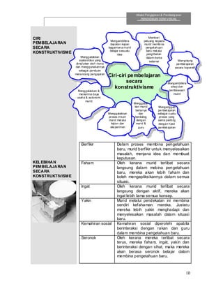 10
Modul Pengajaran & Pembelaj aran
PENDIDIKAN SENI VISUAL
CIRI
PEMBELAJARAN
SECARA
KONSTRUKTIVISME
KELEBIHAN
PEMBELAJARAN
SECARA
KONSTRUKTIVISME
Berfikir Dalam proses membina pengetahuan
baru, murid berfikir untuk menyelesaikan
masalah, menjana idea dan membuat
keputusan.
Faham Oleh kerana murid terlibat secara
langsung dalam mebina pengetahuan
baru, mereka akan lebih faham dan
boleh mengapliksikannya dalam semua
situasi.
Ingat Oleh kerana murid terlibat secara
langsung dengan aktif, mereka akan
ingat lebih lama semua konsep.
Yakin Murid melalui pendekatan ini membina
sendiri kefahaman mereka. Justeru
mereka lebih yakin menghadapi dan
menyelesaikan masalah dalam situasi
baru.
Kemahiran sosial Kemahiran sosial diperolehi apabila
berinteraksi dengan rakan dan guru
dalam membina pengetahuan baru.
Seronok Oleh kerana mereka terlibat secara
terus, mereka faham, ingat, yakin dan
berinteraksi dengan sihat, maka mereka
akan berasa seronok belajar dalam
membina pengetahuan baru.
Ciri-ciri pembelajaran
secara
konstruktivisme
Memberi
peluang kepada
murid membi na
pengetahuan
baru mel alui
penglibatan
dalam duni a
sebenar
Menggalakkan
soalan/idea yang
dimul akan oleh murid
dan menggunakannya
sebagai panduan
merancang pengajaran
Menyokong
pembel ajaran
secara koperatif
Mengambilkira
sikap dan
pembawaan
murid
Mengambilkira
dapatan kajian
bagaimana murid
belajar sesuatu
idea
Menggalakkan &
menerima daya
usaha & autonomi
murid
Menggalak
kan murid
bertanya
dan
berdialog
dengan
murid &
guru
Menganggap
pembel ajaran
sebagai suatu
proses yang
sama penti ng
dengan hasil
pembel ajaran
Menggalakkan
proses inkuiri
murid mel alui
kajian dan
eksperimen
 