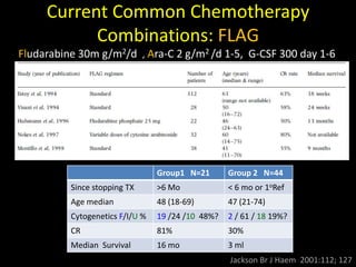 Current Common Chemotherapy
Combinations: FLAG
Fludarabine 30m g/m2/d , Ara-C 2 g/m2 /d 1-5, G-CSF 300 day 1-6
Jackson Br J Haem 2001:112; 127
Group1 N=21 Group 2 N=44
Since stopping TX >6 Mo < 6 mo or 1oRef
Age median 48 (18-69) 47 (21-74)
Cytogenetics F/I/U % 19 /24 /10 48%? 2 / 61 / 18 19%?
CR 81% 30%
Median Survival 16 mo 3 ml
 