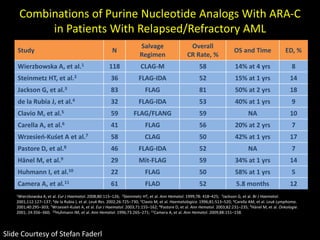 Combinations of Purine Nucleotide Analogs With ARA-C
in Patients With Relapsed/Refractory AML
Study N
Salvage
Regimen
Overall
CR Rate, %
OS and Time ED, %
Wierzbowska A, et al.1 118 CLAG-M 58 14% at 4 yrs 8
Steinmetz HT, et al.2 36 FLAG-IDA 52 15% at 1 yrs 14
Jackson G, et al.3 83 FLAG 81 50% at 2 yrs 18
de la Rubia J, et al.4 32 FLAG-IDA 53 40% at 1 yrs 9
Clavio M, et al.5 59 FLAG/FLANG 59 NA 10
Carella A, et al.6 41 FLAG 56 20% at 2 yrs 7
Wrzesień-Kuśet A et al.7 58 CLAG 50 42% at 1 yrs 17
Pastore D, et al.8 46 FLAG-IDA 52 NA 7
Hänel M, et al.9 29 Mit-FLAG 59 34% at 1 yrs 14
Huhmann I, et al.10 22 FLAG 50 58% at 1 yrs 5
Camera A, et al.11 61 FLAD 52 5.8 months 12
1Wierzbowska A, et al. Eur J Haematol. 2008;80:115–126; 2Steinmetz HT, et al. Ann Hematol. 1999;78: 418–425; 3Jackson G, et al. Br J Haematol.
2001;112:127–137; 4de la Rubia J, et al. Leuk Res. 2002;26:725–730; 5Clavio M, et al. Haematologica. 1996;81:513–520; 6Carella AM, et al. Leuk Lymphoma.
2001;40:295–303; 7Wrzesieo-Kuśet A, et al. Eur J Haematol. 2003;71:155–162; 8Pastore D, et al. Ann Hematol. 2003;82:231–235; 9Hänel M, et al. Onkologie.
2001; 24:356–360; 10Huhmann IM, et al. Ann Hematol. 1996;73:265–271; 11Camera A, et al. Ann Hematol. 2009;88:151–158.
Slide Courtesy of Stefan Faderl
 