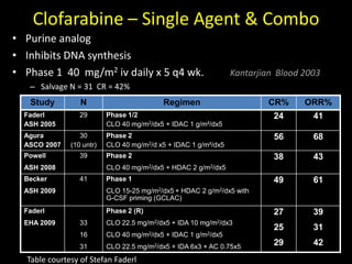 Clofarabine – Single Agent & Combo
• Purine analog
• Inhibits DNA synthesis
• Phase 1 40 mg/m2 iv daily x 5 q4 wk. Kantarjian Blood 2003
– Salvage N = 31 CR = 42%
Study N Regimen CR% ORR%
Faderl
ASH 2005
29 Phase 1/2
CLO 40 mg/m2/dx5 + IDAC 1 g/m²/dx5
24 41
Agura
ASCO 2007
30
(10 untr)
Phase 2
CLO 40 mg/m2/d x5 + IDAC 1 g/m²/dx5
56 68
Powell
ASH 2008
39 Phase 2
CLO 40 mg/m2/dx5 + HDAC 2 g/m2/dx5
38 43
Becker
ASH 2009
41 Phase 1
CLO 15-25 mg/m2/dx5 + HDAC 2 g/m2/dx5 with
G-CSF priming (GCLAC)
49 61
Faderl
EHA 2009 33
16
31
Phase 2 (R)
CLO 22.5 mg/m2/dx5 + IDA 10 mg/m2/dx3
CLO 40 mg/m2/dx5 + IDAC 1 g/m2/dx5
CLO 22.5 mg/m2/dx5 + IDA 6x3 + AC 0.75x5
27
25
29
39
31
42
Table courtesy of Stefan Faderl
 
