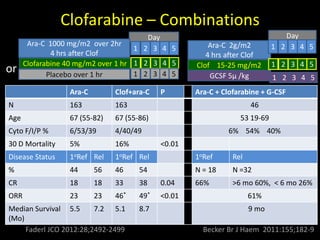 Clofarabine – Combinations
Day
Ara-C 1000 mg/m2 over 2hr
4 hrs after Clof
1 5432
Clofarabine 40 mg/m2 over 1 hr
Placebo over 1 hr
1 5432
1 5432
Ara-C Clof+ara-C P Ara-C + Clofarabine + G-CSF
N 163 163 46
Age 67 (55-82) 67 (55-86) 53 19-69
Cyto F/I/P % 6/53/39 4/40/49 6% 54% 40%
30 D Mortality 5% 16% <0.01
Disease Status 1oRef Rel 1oRef Rel 1oRef Rel
% 44 56 46 54 N = 18 N =32
CR 18 18 33 38 0.04 66% >6 mo 60%, < 6 mo 26%
ORR 23 23 46* 49* <0.01 61%
Median Survival
(Mo)
5.5 7.2 5.1 8.7 9 mo
Faderl JCO 2012:28;2492-2499
Day
Ara-C 2g/m2
4 hrs after Clof
1 5432
Clof 15-25 mg/m2
GCSF 5μ /kg
1 5432
1 5432
Becker Br J Haem 2011:155;182-9
or
 