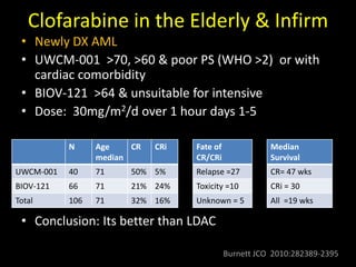 Clofarabine in the Elderly & Infirm
• Newly DX AML
• UWCM-001 >70, >60 & poor PS (WHO >2) or with
cardiac comorbidity
• BIOV-121 >64 & unsuitable for intensive
• Dose: 30mg/m2/d over 1 hour days 1-5
• Conclusion: Its better than LDAC
Burnett JCO 2010:282389-2395
N Age
median
CR CRi
UWCM-001 40 71 50% 5%
BIOV-121 66 71 21% 24%
Total 106 71 32% 16%
Fate of
CR/CRi
Relapse =27
Toxicity =10
Unknown = 5
Median
Survival
CR= 47 wks
CRi = 30
All =19 wks
 