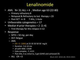 Lenalinomide
• AML N= 31 ALL = 4 , Median age 63 (22-80)
– Primary refractory 8
– Relapsed & Refractory to last therapy = 23
– Post SCT n= 8 7 Allo, 1 Auto
• Unfavorable cytogenetics = 17
• Median # prior therapies = 2 (1-4)
– First therapy for this relapse n=12
• Response
– MTD = 50 mg per day
– DLT: fatigue
– AML
• CR = 5 (16%) at 25 35 50 50 50 mg/d
• Duration 5.6-14 mo
• all with WBC <3500
• Cyto complex, -7, tri13
• Post Allo, 4 as initial tx, 2 got GVHD and achieved CR.
– ALL CR = 0 Blum JCO 2010:28; 4919-4925
 