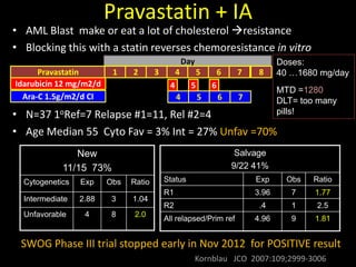 Pravastatin + IA
• AML Blast make or eat a lot of cholesterol resistance
• Blocking this with a statin reverses chemoresistance in vitro
• N=37 1oRef=7 Relapse #1=11, Rel #2=4
• Age Median 55 Cyto Fav = 3% Int = 27% Unfav =70%
Day
Idarubicin 12 mg/m2/d
Pravastatin 654321 7 8
654
Ara-C 1.5g/m2/d CI 654 7
Doses:
40 …1680 mg/day
MTD =1280
DLT= too many
pills!
New
11/15 73%
Cytogenetics Exp Obs Ratio
Intermediate 2.88 3 1.04
Unfavorable 4 8 2.0
Salvage
9/22 41%
Status Exp Obs Ratio
R1 3.96 7 1.77
R2 .4 1 2.5
All relapsed/Prim ref 4.96 9 1.81
SWOG Phase III trial stopped early in Nov 2012 for POSITIVE result
Kornblau JCO 2007:109;2999-3006
 