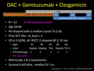 DAC + Gemtuzumab + Ozogamicin
Chowdhur y Am J Hema 2009:84;599-600
Day
Gemtuzumab Ozo 3 mg/m2
Decitabine20 mg/m2 129654321
• N = 12 A retrospective study?
• Age 29-66
• All relapsed with a median 3 prior Tx (1-6)
• Prior SCT Allo = 6, Auto = 1
• CR in 5 (42%) all SCT, 2 relapsed @ 2, 15 mo
– Ages 41 44 44 48 66,
– Cyto : Diploid, Diploid, Tri8, Diploid, T9:11
– # PriorSalvage 1 2 2 1 2
– CR1 duration?
• Mild Grade 1 & 2 tansaminitis
• Survival 4 still alive , median FU 1 yr.
 