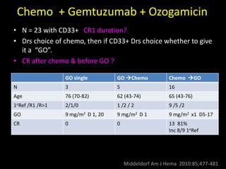 Chemo + Gemtuzumab + Ozogamicin
Middeldorf Am J Hema 2010:85;477-481
• N = 23 with CD33+ CR1 duration?
• Drs choice of chemo, then if CD33+ Drs choice whether to give
it a “GO”.
• CR after chemo & before GO ?
GO single GO Chemo Chemo GO
N 3 5 16
Age 76 (70-82) 62 (43-74) 65 (43-76)
1oRef /R1 /R>1 2/1/0 1 /2 / 2 9 /5 /2
GO 9 mg/m2 D 1, 20 9 mg/m2 D 1 9 mg/m2 x1 D5-17
CR 0 0 13 81%
Inc 8/9 1oRef
 