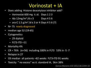 Vorinostat + IA
• Does adding Histone deacetylase inhibitor add?
– Vorinostat 600 mg t.i.d. Days 1 2 3
– Ida 12mg/m2 /d x 3 Days 4 5 6
– ara-C 1.5 g/m2 /d x 3 or 4 Days 4 5 6 (7)
• N= 75 newly diagnosed
• median age 52 (19-65)
• Cytogenetics
– 29 diploid
– FLT3-ITD =11
• Mortality 4%
• CR = 76% (n=56) including 100% in FLT3 53% in -5 -7
• Relapse in 27
• OS median all patients =82 weeks FLT3-ITD 91 weeks
• Toxicity “ no excess” w.r.t. standard IA, Skin 38%
Garcia-Manero JCO 2012;30:2204-10
 
