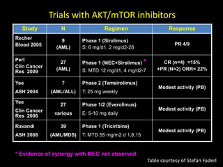 Trials with AKT/mTOR inhibitors
Study N Regimen Response
Recher
Blood 2005
9
(AML)
Phase 1 (Sirolimus)
S: 6 mg/d1, 2 mg/d2-28
PR 4/9
Perl
Clin Cancer
Res 2009
27
(AML)
Phase 1 (MEC+Sirolimus) *
S: MTD 12 mg/d1, 4 mg/d2-7
CR (n=4) =15%
+PR (N=2) ORR= 22%
Yee
ASH 2004
7
(AML/ALL)
Phase 2 (Temsirolimus)
T: 25 mg weekly
Modest activity (PB)
Yee
Clin Cancer
Res 2006
27
various
Phase 1/2 (Everolimus)
E: 5-10 mg daily
Modest activity (PB)
Ravandi
ASH 2008
39
(AML/MDS)
Phase 1 (Triciribine)
T: MTD 55 mg/m2 d 1,8,15
Modest activity (PB)
Table courtesy of Stefan Faderl
* Evidence of synergy with MEC not observed
 