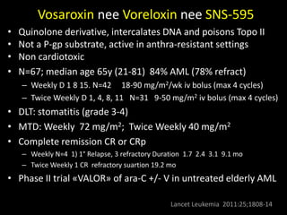 Vosaroxin nee Voreloxin nee SNS-595
• Quinolone derivative, intercalates DNA and poisons Topo II
• Not a P-gp substrate, active in anthra-resistant settings
• Non cardiotoxic
• N=67; median age 65y (21-81) 84% AML (78% refract)
– Weekly D 1 8 15. N=42 18-90 mg/m2/wk iv bolus (max 4 cycles)
– Twice Weekly D 1, 4, 8, 11 N=31 9-50 mg/m2 iv bolus (max 4 cycles)
• DLT: stomatitis (grade 3-4)
• MTD: Weekly 72 mg/m2; Twice Weekly 40 mg/m2
• Complete remission CR or CRp
– Weekly N=4 1) 1° Relapse, 3 refractory Duration 1.7 2.4 3.1 9.1 mo
– Twice Weekly 1 CR refractory suartion 19.2 mo
• Phase II trial «VALOR» of ara-C +/- V in untreated elderly AML
Lancet Leukemia 2011:25;1808-14
 