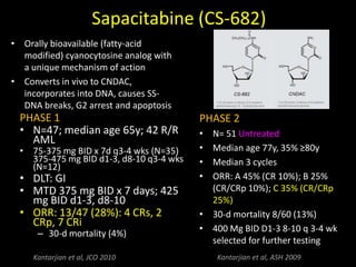 Sapacitabine (CS-682)
PHASE 1
• N=47; median age 65y; 42 R/R
AML
• 75-375 mg BID x 7d q3-4 wks (N=35)
375-475 mg BID d1-3, d8-10 q3-4 wks
(N=12)
• DLT: GI
• MTD 375 mg BID x 7 days; 425
mg BID d1-3, d8-10
• ORR: 13/47 (28%): 4 CRs, 2
CRp, 7 CRi
– 30-d mortality (4%)
Kantarjian et al, JCO 2010
• Orally bioavailable (fatty-acid
modified) cyanocytosine analog with
a unique mechanism of action
• Converts in vivo to CNDAC,
incorporates into DNA, causes SS-
DNA breaks, G2 arrest and apoptosis
PHASE 2
• N= 51 Untreated
• Median age 77y, 35% ≥80y
• Median 3 cycles
• ORR: A 45% (CR 10%); B 25%
(CR/CRp 10%); C 35% (CR/CRp
25%)
• 30-d mortality 8/60 (13%)
• 400 Mg BID D1-3 8-10 q 3-4 wk
selected for further testing
Kantarjian et al, ASH 2009
 