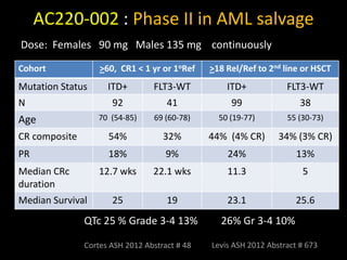 AC220-002 : Phase II in AML salvage
Cohort >60, CR1 < 1 yr or 1oRef >18 Rel/Ref to 2nd line or HSCT
Mutation Status ITD+ FLT3-WT ITD+ FLT3-WT
N 92 41 99 38
Age 70 (54-85) 69 (60-78) 50 (19-77) 55 (30-73)
CR composite 54% 32% 44% (4% CR) 34% (3% CR)
PR 18% 9% 24% 13%
Median CRc
duration
12.7 wks 22.1 wks 11.3 5
Median Survival 25 19 23.1 25.6
Cortes ASH 2012 Abstract # 48
Dose: Females 90 mg Males 135 mg continuously
QTc 25 % Grade 3-4 13% 26% Gr 3-4 10%
Levis ASH 2012 Abstract # 673
 
