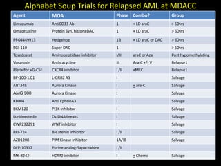 Alphabet Soup Trials for Relapsed AML at MDACC
Agent MOA Phase Combo? Group
Lintuzumab AntiCD33 Ab 1 + LD araC > 60yrs
Omacetaxine Protein Syn, histoneDAC 1 + LD araC > 60yrs
Pf-04449913 Hedgehog 1B + LD araC or DAC > 60yrs
SGI-110 Super DAC 1 > 60yrs
Tosedostat Aminopeptidase inhibitor I/II araC or Aza Post hypomethylating
Vosaroxin Anthracycline III Ara-C +/- V Relapse1
Plerixifor +G-CSF CXCR4 inhibitor I /II +MEC Relapse1
BP-100-1.01 L-GRB2 AS I Salvage
ABT348 Aurora Kinase I + ara-C Salvage
AMG 900 Aurora Kinase I Salvage
KB004 Anti EphrinA3 I Salvage
BKM120 PI3K inhibitor I Salvage
Lurbinectedin Ds-DNA breaks I Salvage
CWP232291 WNT inhibitor I Salvage
PRI-724 B-Catenin inhibitor I /II Salvage
AZD1208 PIM Kinase inhibitor 1A/!B Salvage
DFP-10917 Purine analog-Sapacitabine I /II
MK-8242 HDM2 inhibitor I + Chemo Salvage
 