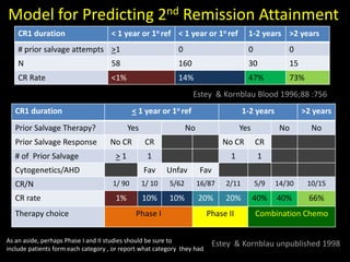 CR1 duration < 1 year or 1o ref < 1 year or 1o ref 1-2 years >2 years
# prior salvage attempts >1 0 0 0
N 58 160 30 15
CR Rate <1% 14% 47% 73%
Model for Predicting 2nd Remission Attainment
CR1 duration < 1 year or 1o ref 1-2 years >2 years
Prior Salvage Therapy? Yes No Yes No No
Prior Salvage Response No CR CR No CR CR
# of Prior Salvage > 1 1 1 1
Cytogenetics/AHD Fav Unfav Fav
CR/N 1/ 90 1/ 10 5/62 16/87 2/11 5/9 14/30 10/15
CR rate 1% 10% 10% 20% 20% 40% 40% 66%
Therapy choice Phase I Phase II Combination Chemo
Estey & Kornblau Blood 1996;88 :756
Estey & Kornblau unpublished 1998As an aside, perhaps Phase I and II studies should be sure to
include patients form each category , or report what category they had
 