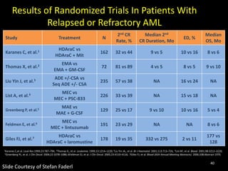 Results of Randomized Trials In Patients With
Relapsed or Refractory AML
Study Treatment N
2nd CR
Rate, %
Median 2nd
CR Duration, Mo
ED, %
Median
OS, Mo
Karanes C, et al.1 HDAraC vs
HDAraC + Mit
162 32 vs 44 9 vs 5 10 vs 16 8 vs 6
Thomas X, et al.2 EMA vs
EMA + GM-CSF
72 81 vs 89 4 vs 5 8 vs 5 9 vs 10
Liu Yin J, et al.3 ADE +/-CSA vs
Seq ADE +/- CSA
235 57 vs 38 NA 16 vs 24 NA
List A, et al.4 MEC vs
MEC + PSC-833
226 33 vs 39 NA 15 vs 18 NA
Greenberg P, et al.5
MAE vs
MAE + G-CSF
129 25 vs 17 9 vs 10 10 vs 16 5 vs 4
Feldmen E, et al.6
MEC vs
MEC + lintuzumab
191 23 vs 29 NA NA 8 vs 6
Giles FJ, et al.7 HDAraC vs
HDAraC + laromustine
178 19 vs 35 332 vs 275 2 vs 11
177 vs
128
40
1Karanes C,et al. Leuk Res.1999;23:787–794; 2Thomas X,, et al. Leukemia. 1999;13:1214–1220; 3Liu Yin JA,, et al. Br J Haematol. 2001;113:713–726; 4List AF, et al. Blood. 2001;98:3212–3220;
5Greenberg PL, et al. J Clin Oncol. 2004;22:1078–1086; 6Feldman EJ, et al. J Clin Oncol. 2005;23:4110–4116; 7Giles FJ, et al. Blood (ASH Annual Meeting Abstracts). 2006;108:Abstract 1970.
Slide Courtesy of Stefan Faderl
 
