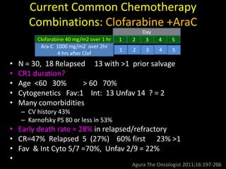 Current Common Chemotherapy
Combinations: Clofarabine +AraC
• N = 30, 18 Relapsed 13 with >1 prior salvage
• CR1 duration?
• Age <60 30% > 60 70%
• Cytogenetics Fav:1 Int: 13 Unfav 14 ? = 2
• Many comorbidities
– CV history 43%
– Karnofsky PS 80 or less in 53%
• Early death rate = 28% in relapsed/refractory
• CR=47% Relapsed 5 (27%) 60% first 23% >1
• Fav & Int Cyto 5/7 =70%, Unfav 2/9 = 22%
•
Agura The Oncologist 2011;16:197-206
Day
Clofarabine 40 mg/m2 over 1 hr
Ara-C 1000 mg/m2 over 2hr
4 hrs after Clof
1 5432
1 5432
 