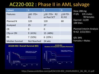 AC220-002 : Phase II in AML salvage
Cohort 1 2 3
Features >60 ITD+
R1
>18 ITD+ R2
or Post SCT
>18 ITD-
R1 R2
Planned N 120 120 60
Analyzed 25 37
CR 0 0
CRp or CRi 9 (41%) 15 (48%)
PR 7 (32%) 6 (19% )
Median Survival Not Reached 24 wks
Dose 200 mg
If QTc 135 males
90 females
Opened 11/09
100 Sites
Planned Interim Analysis
N=62 2/22/2011
QTc 34%
Females > Males
http://www.ambitbio.com/pdf/AC220-002_EHA%202011_06_08_11.pdf
 