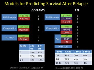 Models for Predicting Survival After Relapse
GOELAMS
CR1 Duration
EPI
> 12 Mo
< 12 Mo
0
1
> 18 Mo
7-18 Mo
< 6 Mo
0
3
5
Cytogenetics
Not High
High Risk
0
1
Inv16
T(8;21)
Other
FLT3 ITD
Neg
Positive
0
1
<35
36-45
>45
Age
0
3
5
0
1
2
Prior SCT? 2
Points % CR2 1 Yr OS 5 Yr OS
0-6 85% 70% 46%
7-9 60% 49% 18%
10-14 34% 16% 4%
Points 2 Yr
OS
2 Yr
EFS
0 58% 45%
1 37% 31%
2-3 12% 12%
Breems JCO 2005;23(9):1669-78
CR1 Duration
Cytogenetics
Chevallier Leukemia 2011;25(6);939-44
 
