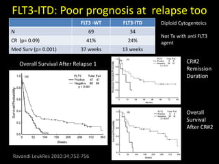 FLT3-ITD: Poor prognosis at relapse too
Overall Survival After Relapse 1
Overall
Survival
After CR#2
Ravandi LeukRes 2010:34;752-756
FLT3 -WT FLT3-ITD
N 69 34
CR (p= 0.09) 41% 24%
Med Surv (p= 0.001) 37 weeks 13 weeks
Diploid Cytogenteics
Not Tx with anti FLT3
agent
CR#2
Remission
Duration
 