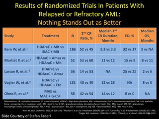 Results of Randomized Trials In Patients With
Relapsed or Refractory AML:
Nothing Stands Out as Better
Study Treatment N
2nd CR
Rate, %
Median 2nd
CR Duration,
Months
ED, %
Median
OS,
Months
Kern W, et al.1 HDAraC + Mit vs
IDAC + Mit
186 52 vs 45 5.3 vs 3.3 32 vs 17 5 vs NA
Martiat P, et al.2 HDAraC + Amsa vs
HDAraC + Mit
52 53 vs 60 11 vs 12 15 vs 8 8 vs 11
Larson R, et al.3 HDAraC vs
HDAraC + Amsa
36 14 vs 53 NA 25 vs 25 2 vs 6
Vogler W, et al.4 HDAraC vs
HDAraC + Eto
131 40 vs 45 12 vs 25 NA 5 vs 5
Ohno R, et al.5 MAE vs
MAE + G-CSF
58 42 vs 54 14 vs 12 8 vs 0 NA
9
Abbreviations: CR = complete remission; OS = overall survival; HDAraC = high-dose cytarabine; Mit = mitoxantrone; IDAC = intermediate-dose AraC; NA = not available;
Amsa = amsacrine; Eto = etoposide; MAE = Mit + AraC + Eto; G-CSF = granulocyte-colony stimulating factor; EMA = Eto + Mito + AraC; GM-CSF = granulocyte,
macrophage–colony stimulating factor; ADE = AraC + daunorubicin + Eto; CSA = cyclosporine; seq ADE = sequential ADE; MEC = Mit + Eto + AraC.
1Kern W, et al. Leukemia. 2000;14: 226–231; 2Martiat P, et al. Eur J Haematol. 1990;45:164–167; 3Larson RA, et al. Br J Haematol. 1992;82:337–346;
4Vogler WR, Leukemia. 1994;8:1847–1853; 5Ohno R, et al. Blood. 1994;83:2086–2092.
Slide Courtesy of Stefan Faderl
 