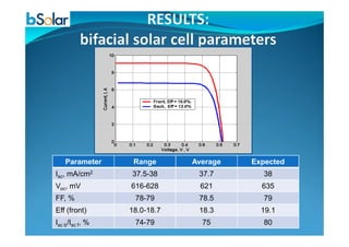 ExpectedAverageRangeParameter
3837.737.5-38Isc, mA/cm2
635621616-628Voc, mV
7978.578-79FF, %
19.118.318.0-18.7Eff (front)
807574-79Isc b/Isc f, %
 