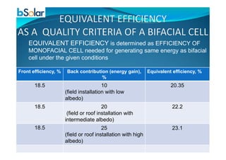 EQUIVALENT EFFICIENCY is determined as EFFICIENCY OF
MONOFACIAL CELL needed for generating same energy as bifacial
cell under the given conditions
Equivalent efficiency, %Back contribution (energy gain),
%
Front efficiency, %
20.3510
(field installation with low
albedo)
18.5
22.220
(field or roof installation with
intermediate albedo)
18.5
23.125
(field or roof installation with high
albedo)
18.5
 