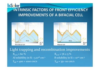 Light trapping and recombination improvements
Rin b = 60 % Rin b = 76 ± 5 %
Al solubility in Si ~3.1018 cm-3 B solubility in Si > 1020 cm-3
Seff = 400 ÷ 1000 cm/s Seff = 35÷ 110 cm/s
 