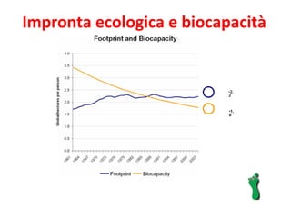 2,2  1,8  Impronta ecologica e biocapacità 