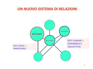 UN NUOVO SISTEMA DI RELAZIONI RETI CORTE RETI CORTE RETI CORTE RETI CORTE = RINNOVABILI RETI LUNGHE = RISPARMIO E COLLETTIVO 