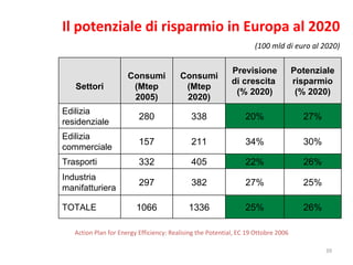 Il potenziale di risparmio in Europa al 2020   (100 mld di euro al 2020) Action Plan for Energy Efficiency: Realising the Potential, EC 19 Ottobre 2006   Settori Consumi (Mtep 2005) Consumi (Mtep 2020) Previsione di crescita  (% 2020) Potenziale risparmio (% 2020) Edilizia residenziale 280 338 20% 27% Edilizia commerciale 157 211 34% 30% Trasporti 332 405 22% 26% Industria manifatturiera 297 382 27% 25% TOTALE 1066 1336 25% 26% 