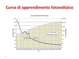 Curva di apprendimento fotovoltaico 