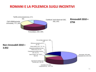 ROMANI E LA POLEMICA SUGLI INCENTIVI Rinnovabili 2010 = 2756 Non rinnovabili 2010 = 3.052 