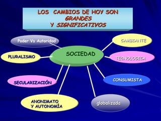 La Pastoral se entiende como MEMORIA, DESAFÍO Y PROYECTOSI SE FIJA SOLO EN SU PASADO, CAERA INEVITABLEMENTE EN UN TRADICIONALISMO ENVEJECIDO.