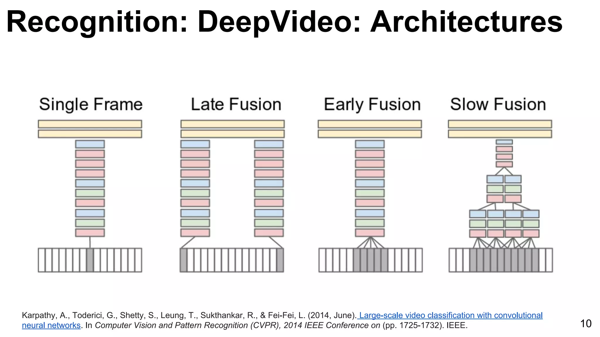 Karpathy, A., Toderici, G., Shetty, S., Leung, T., Sukthankar, R., & Fei-Fei, L. (2014, June). Large-scale video classification with convolutional
neural networks. In Computer Vision and Pattern Recognition (CVPR), 2014 IEEE Conference on (pp. 1725-1732). IEEE. 10
Recognition: DeepVideo: Architectures
 