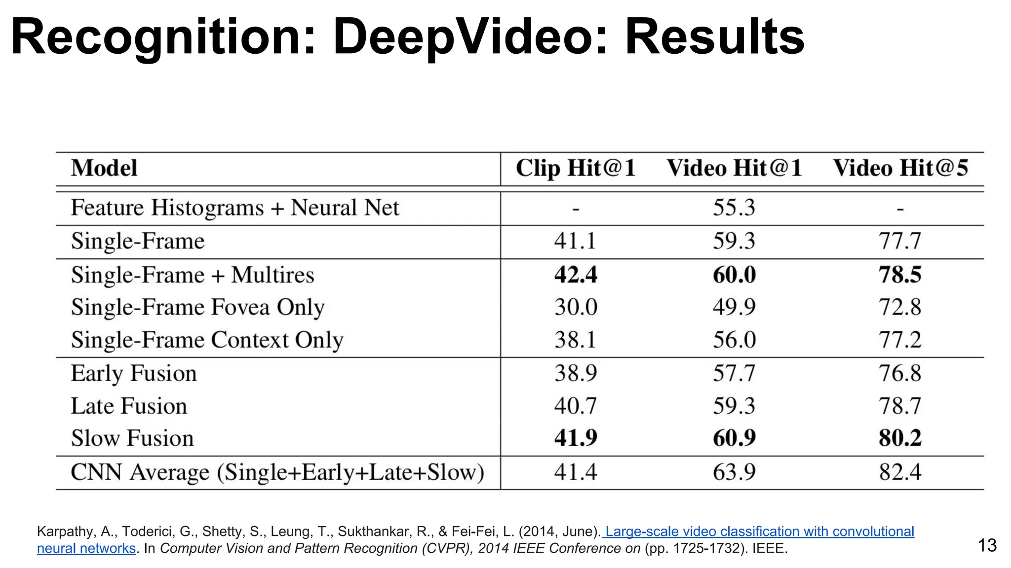 Karpathy, A., Toderici, G., Shetty, S., Leung, T., Sukthankar, R., & Fei-Fei, L. (2014, June). Large-scale video classification with convolutional
neural networks. In Computer Vision and Pattern Recognition (CVPR), 2014 IEEE Conference on (pp. 1725-1732). IEEE. 13
Recognition: DeepVideo: Results
 