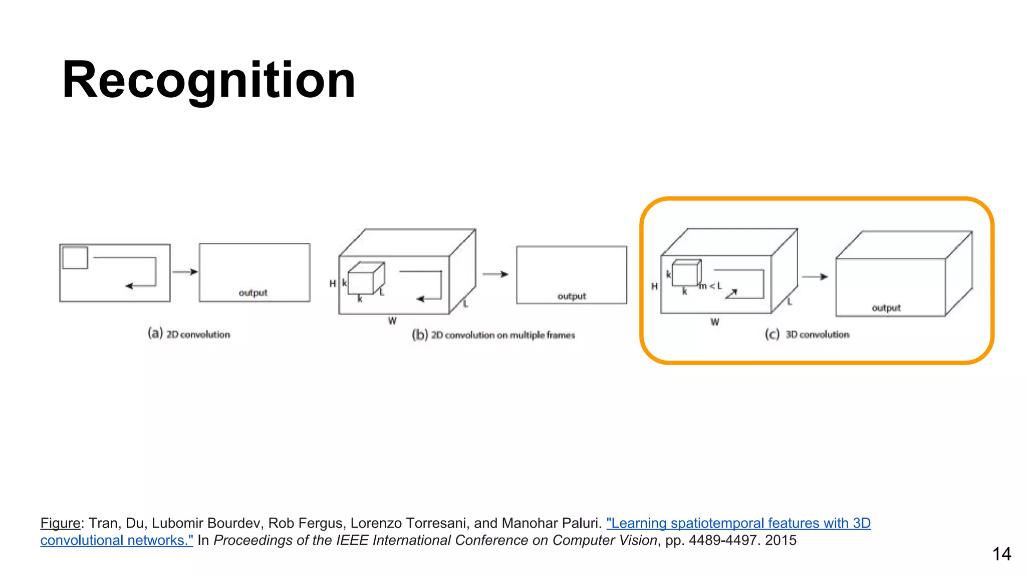 14
Recognition
Figure: Tran, Du, Lubomir Bourdev, Rob Fergus, Lorenzo Torresani, and Manohar Paluri. "Learning spatiotemporal features with 3D
convolutional networks." In Proceedings of the IEEE International Conference on Computer Vision, pp. 4489-4497. 2015
 