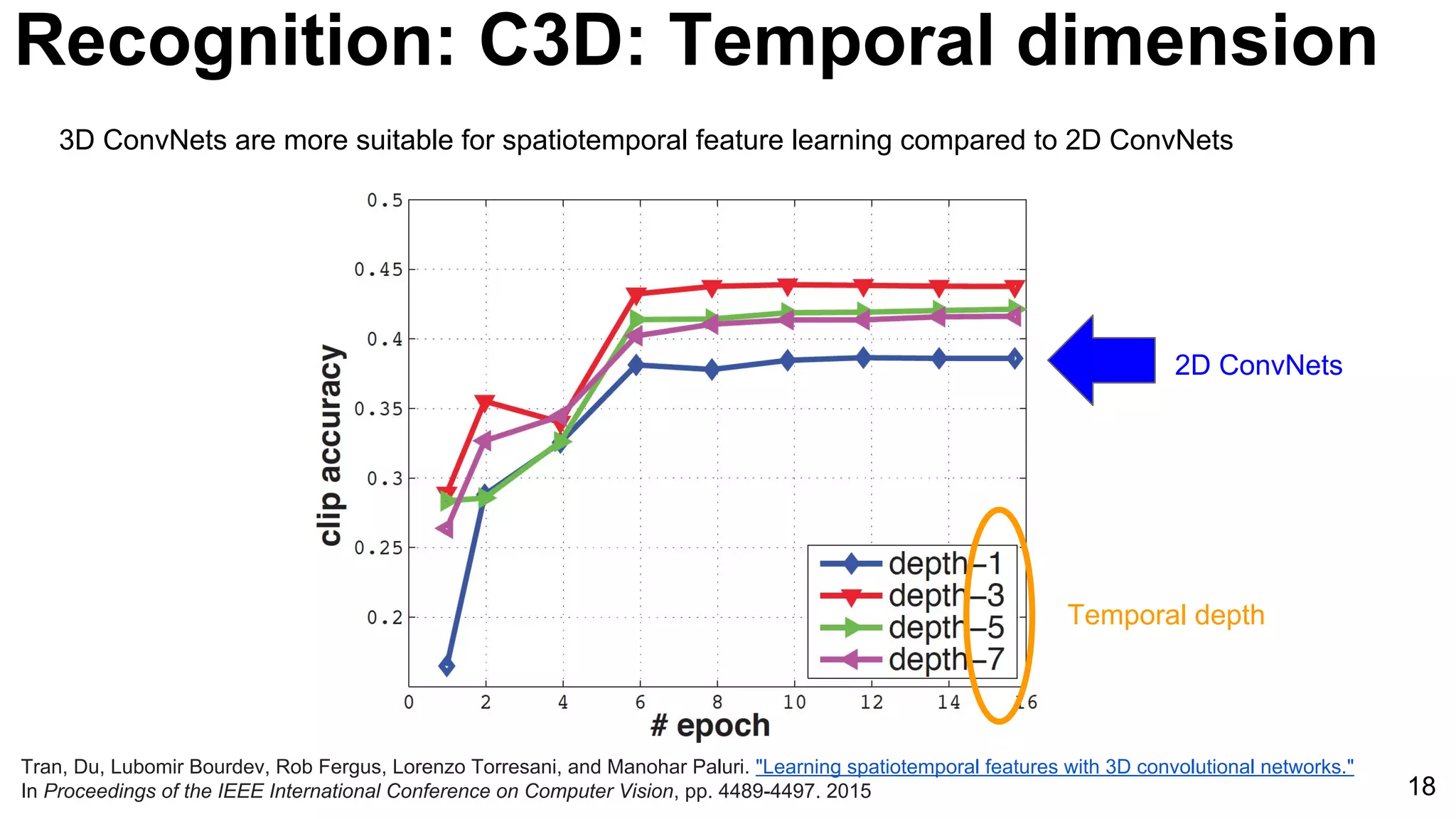 18
Tran, Du, Lubomir Bourdev, Rob Fergus, Lorenzo Torresani, and Manohar Paluri. "Learning spatiotemporal features with 3D convolutional networks."
In Proceedings of the IEEE International Conference on Computer Vision, pp. 4489-4497. 2015
Recognition: C3D: Temporal dimension
3D ConvNets are more suitable for spatiotemporal feature learning compared to 2D ConvNets
Temporal depth
2D ConvNets
 