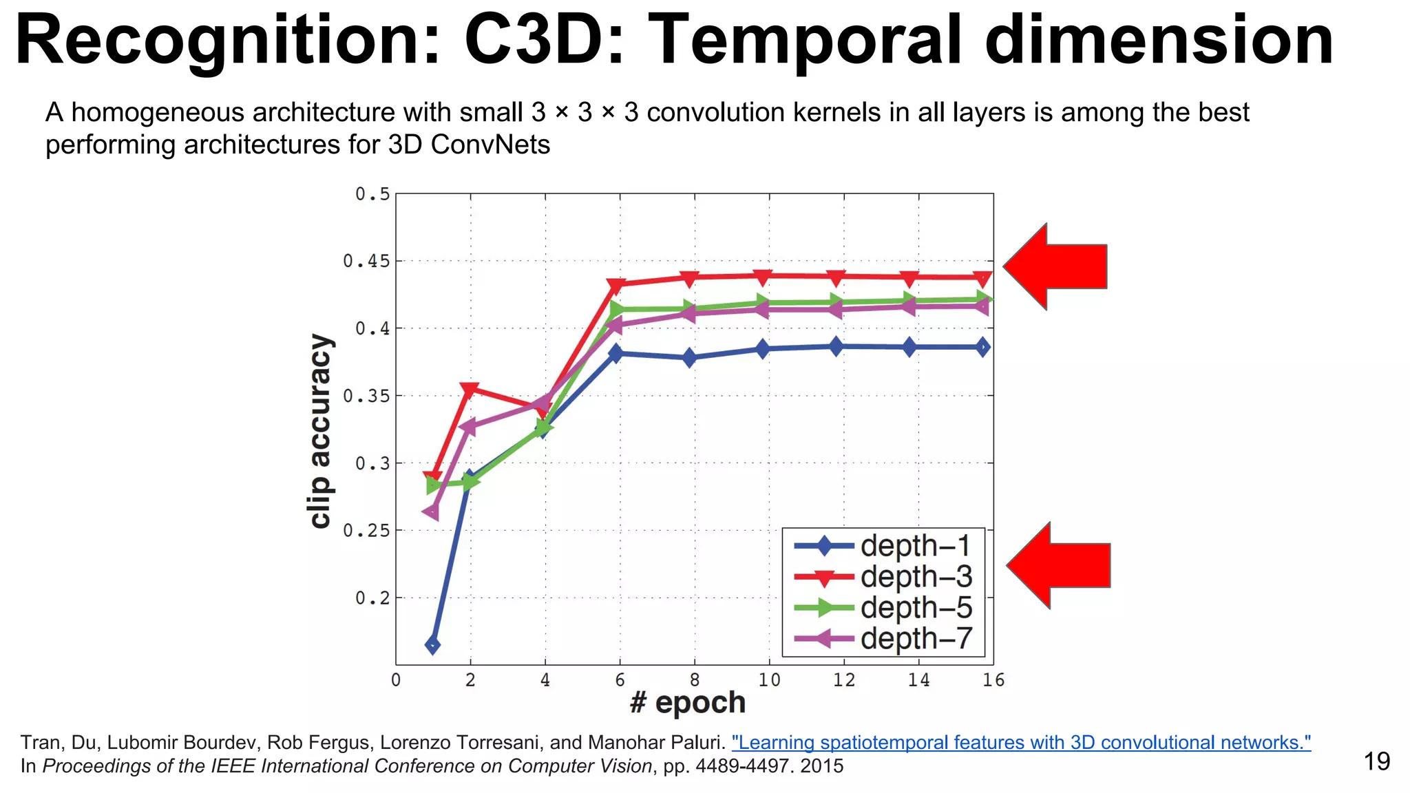 19
Tran, Du, Lubomir Bourdev, Rob Fergus, Lorenzo Torresani, and Manohar Paluri. "Learning spatiotemporal features with 3D convolutional networks."
In Proceedings of the IEEE International Conference on Computer Vision, pp. 4489-4497. 2015
A homogeneous architecture with small 3 × 3 × 3 convolution kernels in all layers is among the best
performing architectures for 3D ConvNets
Recognition: C3D: Temporal dimension
 