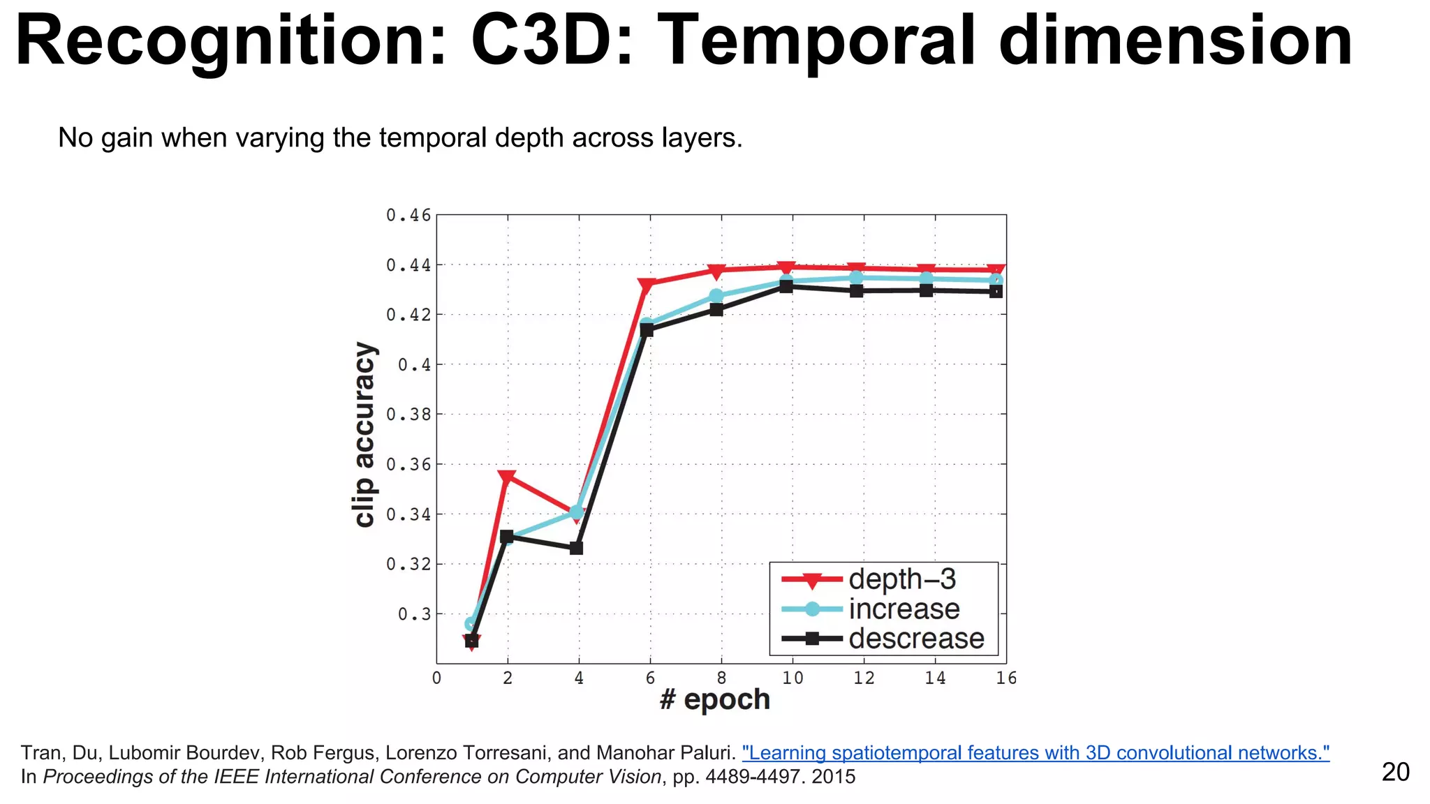 20
Tran, Du, Lubomir Bourdev, Rob Fergus, Lorenzo Torresani, and Manohar Paluri. "Learning spatiotemporal features with 3D convolutional networks."
In Proceedings of the IEEE International Conference on Computer Vision, pp. 4489-4497. 2015
No gain when varying the temporal depth across layers.
Recognition: C3D: Temporal dimension
 