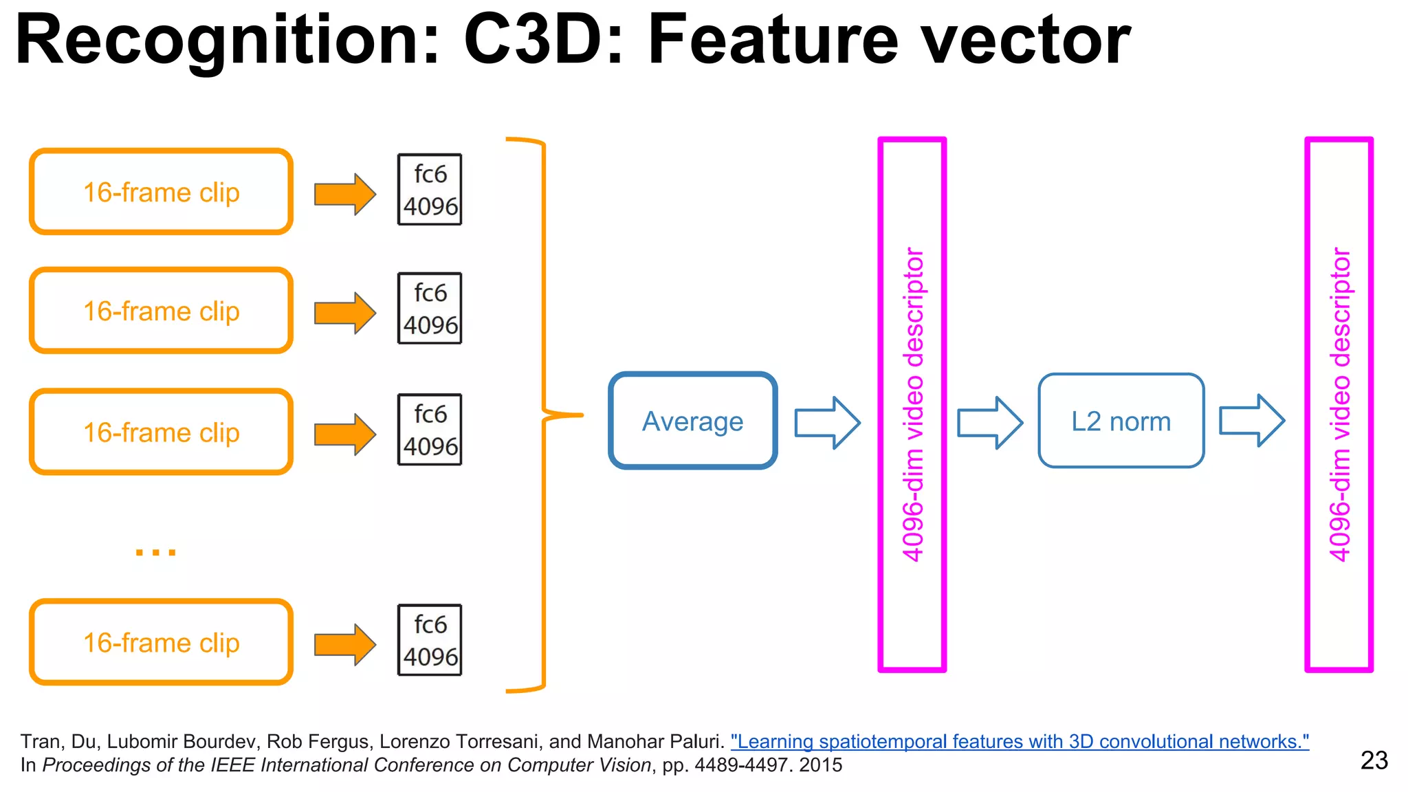 23
Tran, Du, Lubomir Bourdev, Rob Fergus, Lorenzo Torresani, and Manohar Paluri. "Learning spatiotemporal features with 3D convolutional networks."
In Proceedings of the IEEE International Conference on Computer Vision, pp. 4489-4497. 2015
Recognition: C3D: Feature vector
16-frame clip
16-frame clip
16-frame clip
16-frame clip
...
Average
4096-dimvideodescriptor
4096-dimvideodescriptor
L2 norm
 