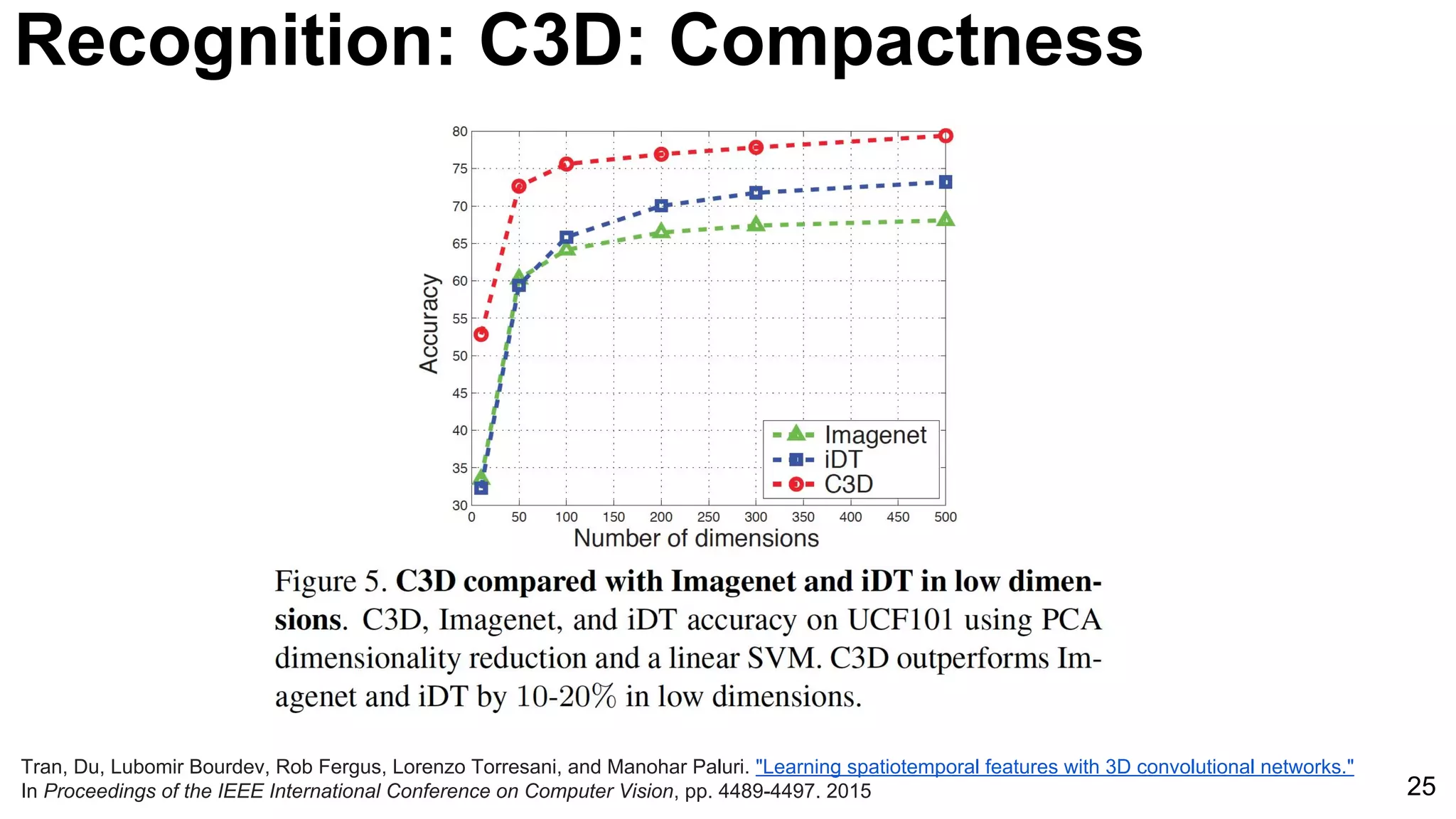 25
Tran, Du, Lubomir Bourdev, Rob Fergus, Lorenzo Torresani, and Manohar Paluri. "Learning spatiotemporal features with 3D convolutional networks."
In Proceedings of the IEEE International Conference on Computer Vision, pp. 4489-4497. 2015
Recognition: C3D: Compactness
 