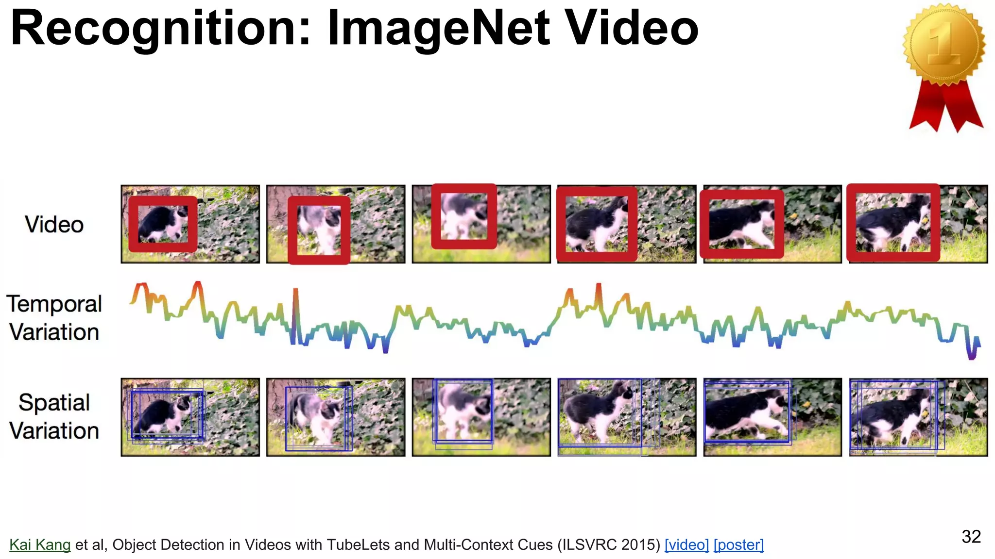 32
Recognition: ImageNet Video
Kai Kang et al, Object Detection in Videos with TubeLets and Multi-Context Cues (ILSVRC 2015) [video] [poster]
 