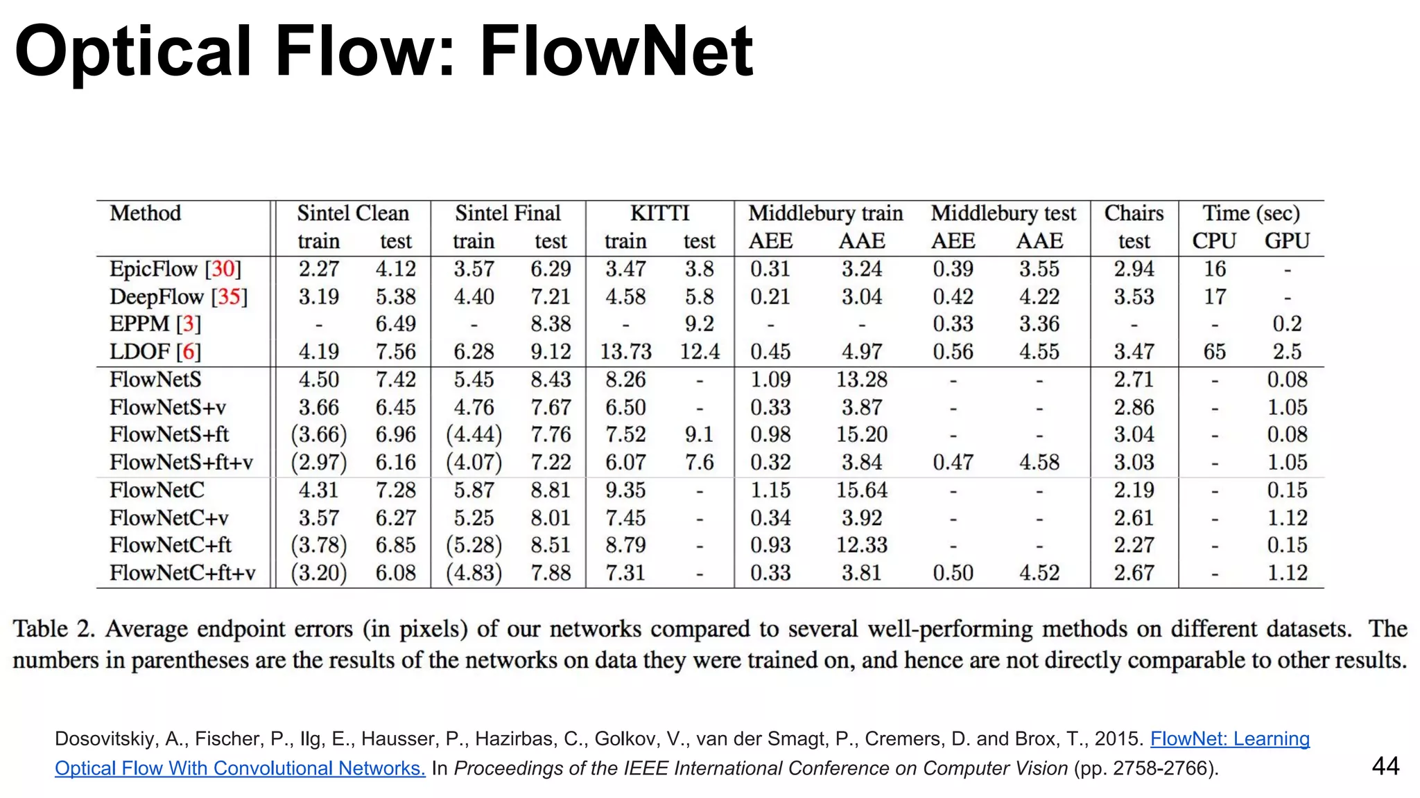 Dosovitskiy, A., Fischer, P., Ilg, E., Hausser, P., Hazirbas, C., Golkov, V., van der Smagt, P., Cremers, D. and Brox, T., 2015. FlowNet: Learning
Optical Flow With Convolutional Networks. In Proceedings of the IEEE International Conference on Computer Vision (pp. 2758-2766). 44
Optical Flow: FlowNet
 