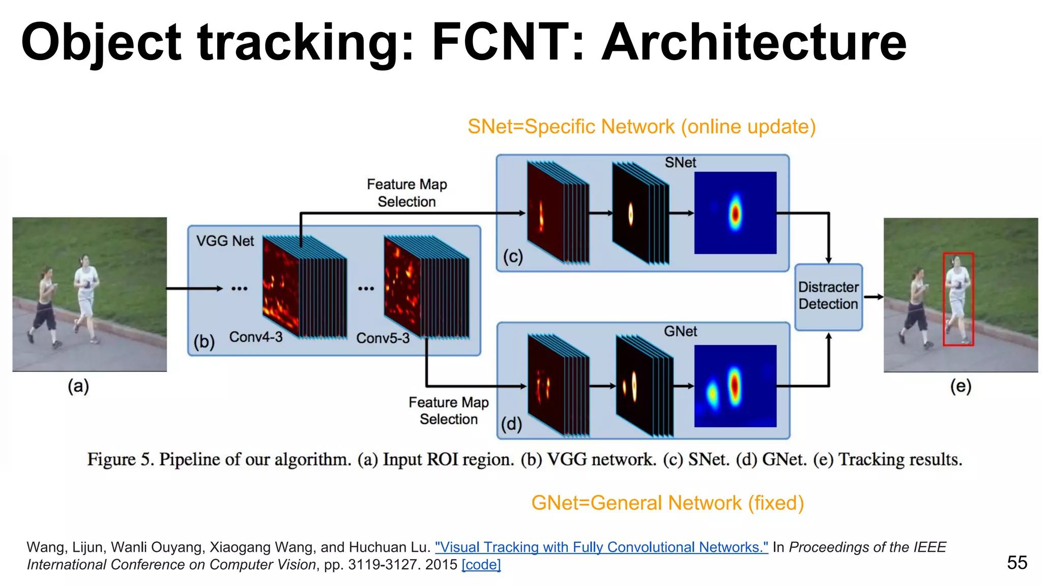 Object tracking: FCNT: Architecture
55
Wang, Lijun, Wanli Ouyang, Xiaogang Wang, and Huchuan Lu. "Visual Tracking with Fully Convolutional Networks." In Proceedings of the IEEE
International Conference on Computer Vision, pp. 3119-3127. 2015 [code]
SNet=Specific Network (online update)
GNet=General Network (fixed)
 