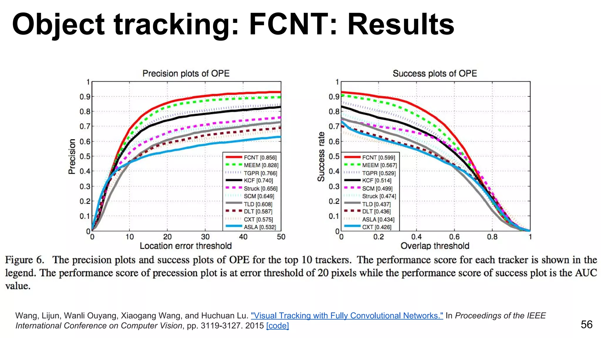 Object tracking: FCNT: Results
56
Wang, Lijun, Wanli Ouyang, Xiaogang Wang, and Huchuan Lu. "Visual Tracking with Fully Convolutional Networks." In Proceedings of the IEEE
International Conference on Computer Vision, pp. 3119-3127. 2015 [code]
 