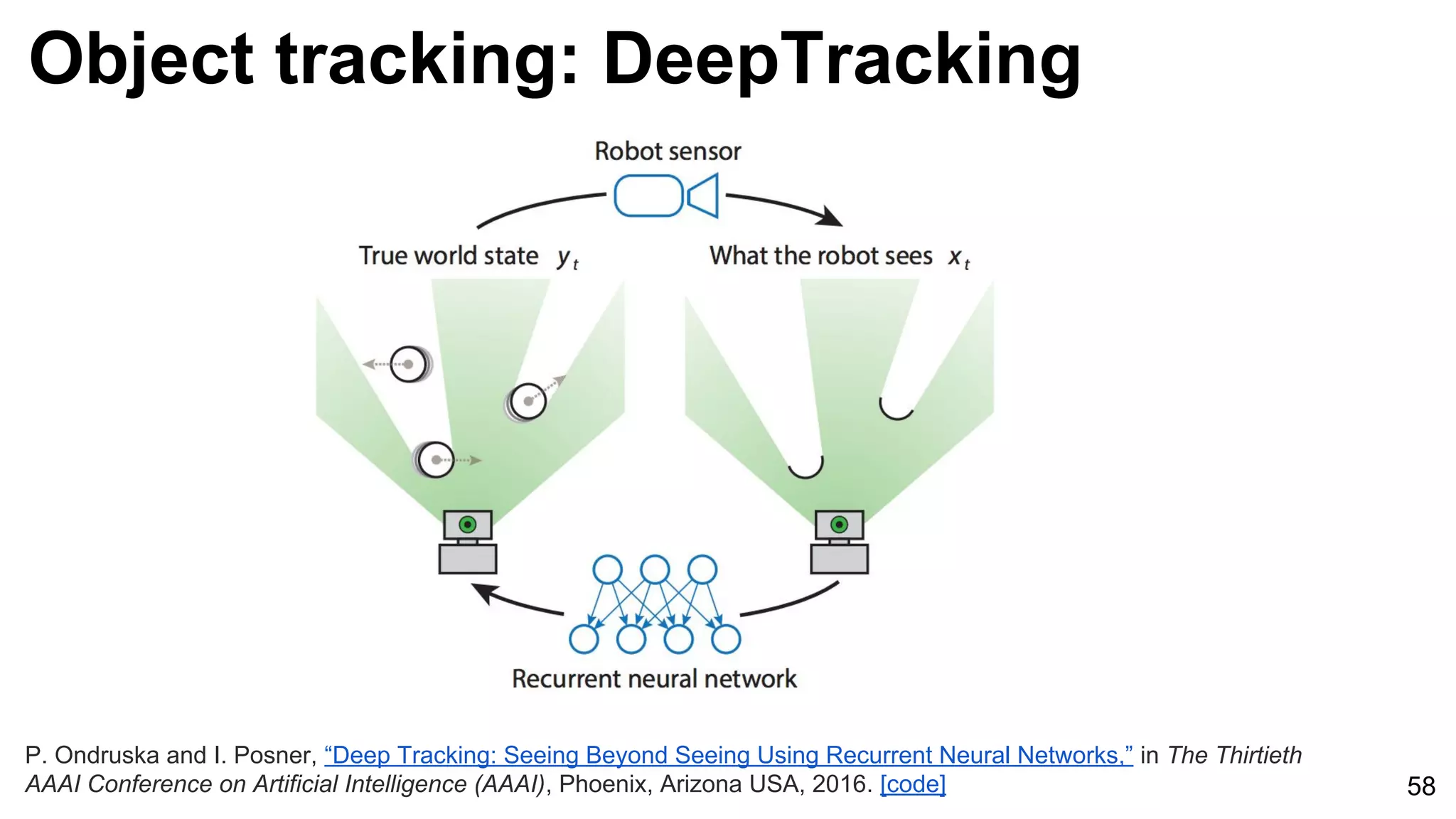 Object tracking: DeepTracking
58
P. Ondruska and I. Posner, “Deep Tracking: Seeing Beyond Seeing Using Recurrent Neural Networks,” in The Thirtieth
AAAI Conference on Artificial Intelligence (AAAI), Phoenix, Arizona USA, 2016. [code]
 